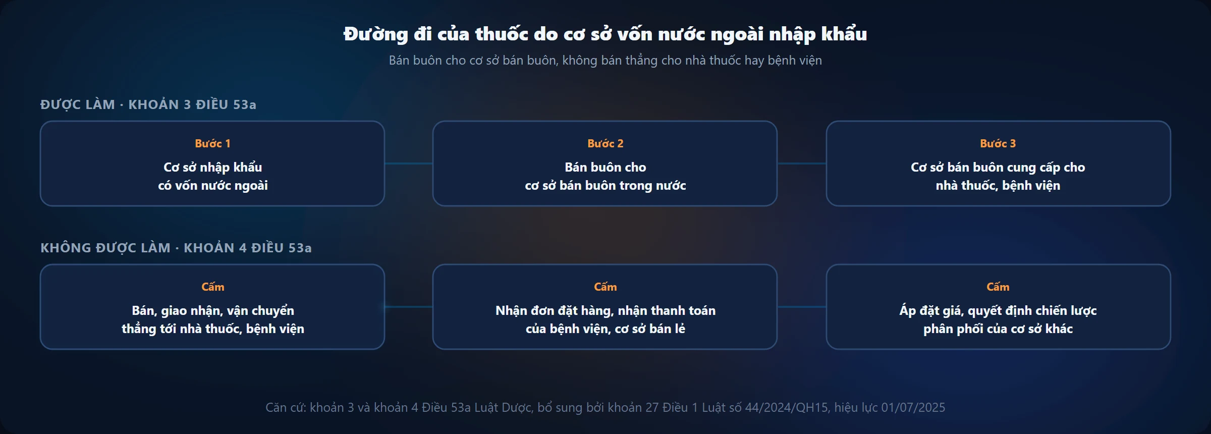 Đường đi của thuốc do cơ sở có vốn nước ngoài nhập khẩu: bán buôn cho cơ sở bán buôn trong nước, cơ sở bán buôn cung cấp cho nhà thuốc và bệnh viện; cơ sở vốn nước ngoài không được bán thẳng, không nhận đơn đặt hàng của bệnh viện, không áp đặt giá