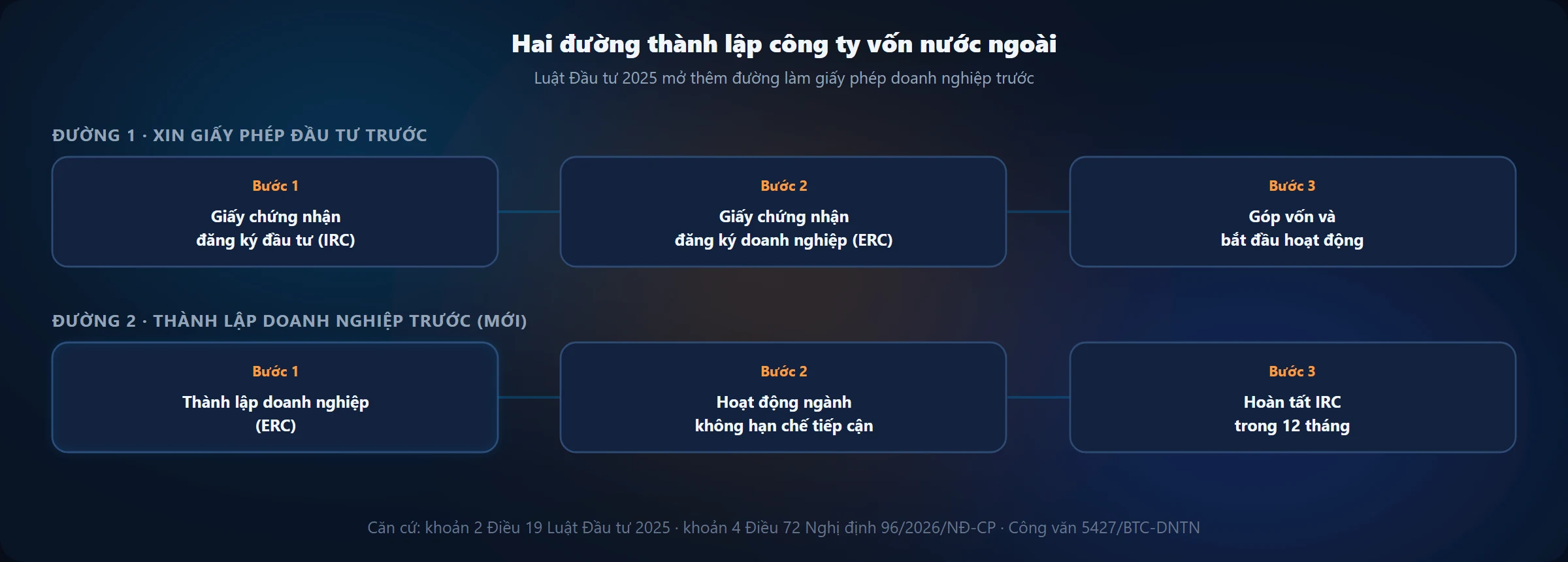 Sơ đồ hai đường thành lập công ty vốn nước ngoài: xin IRC trước, hoặc thành lập doanh nghiệp trước rồi hoàn tất IRC trong 12 tháng