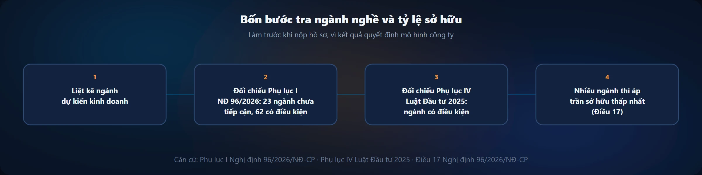 Bốn bước tra ngành nghề và tỷ lệ sở hữu cho nhà đầu tư nước ngoài theo Phụ lục I Nghị định 96/2026