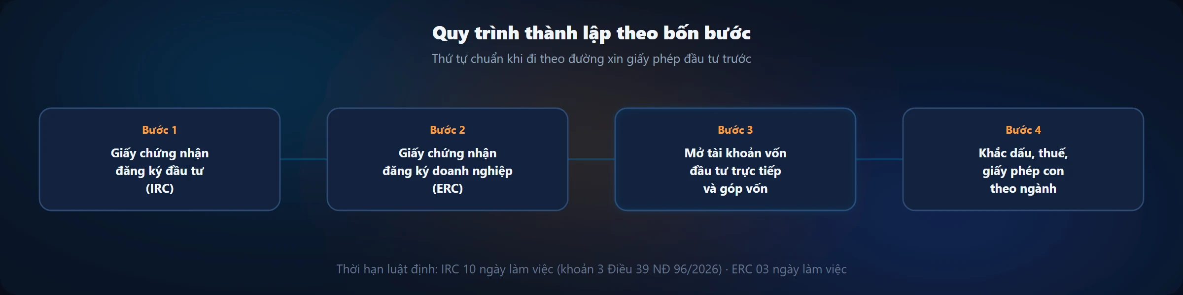 Quy trình thành lập công ty vốn nước ngoài theo bốn bước: IRC, ERC, tài khoản vốn đầu tư trực tiếp, thủ tục sau thành lập