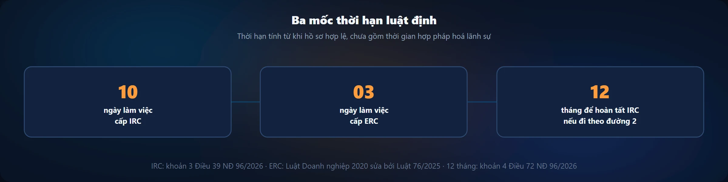 Ba mốc thời hạn luật định khi thành lập công ty vốn nước ngoài: cấp IRC 10 ngày làm việc, cấp ERC 03 ngày làm việc, 12 tháng để hoàn tất IRC nếu thành lập doanh nghiệp trước