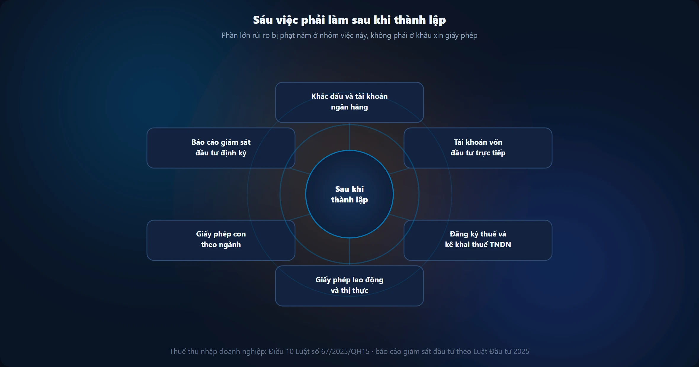 Sáu việc phải làm sau khi thành lập công ty vốn nước ngoài