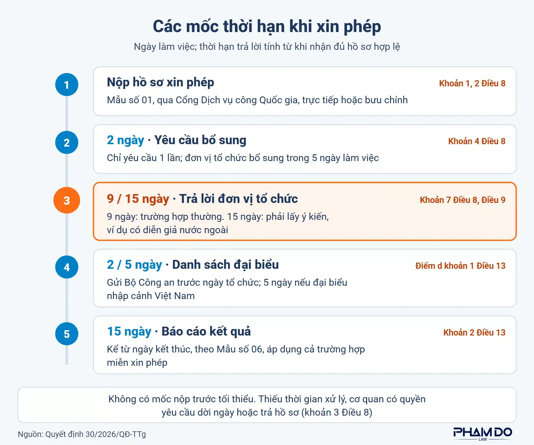 Các mốc thời hạn xin giấy phép tổ chức hội thảo quốc tế theo Quyết định 30/2026/QĐ-TTg: 2, 9 hoặc 15, 2 hoặc 5, 15 ngày làm việc