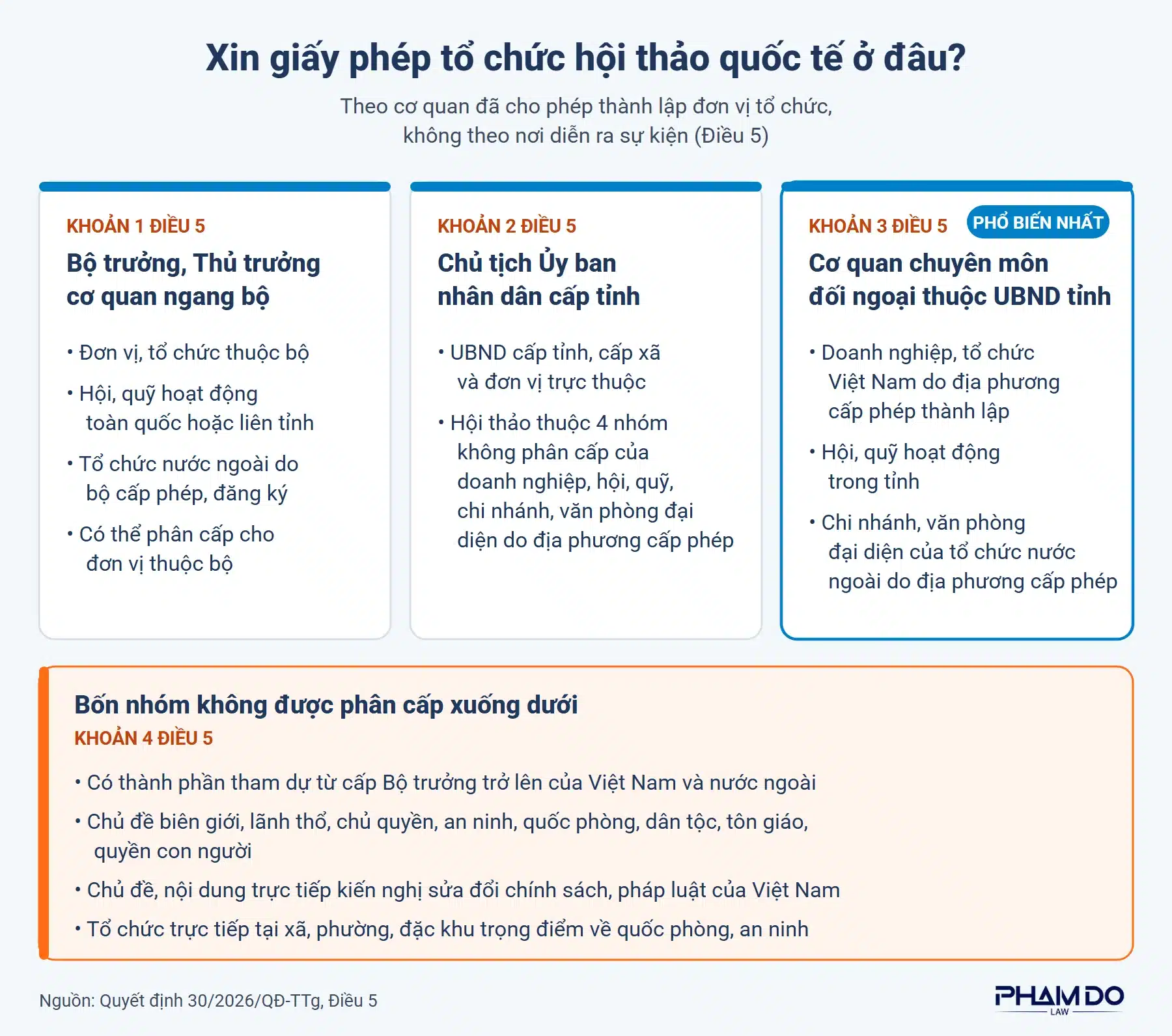 Sơ đồ xin giấy phép tổ chức hội thảo quốc tế ở đâu theo Điều 5 Quyết định 30/2026/QĐ-TTg: Bộ trưởng, Chủ tịch UBND cấp tỉnh, cơ quan phụ trách đối ngoại thuộc UBND tỉnh