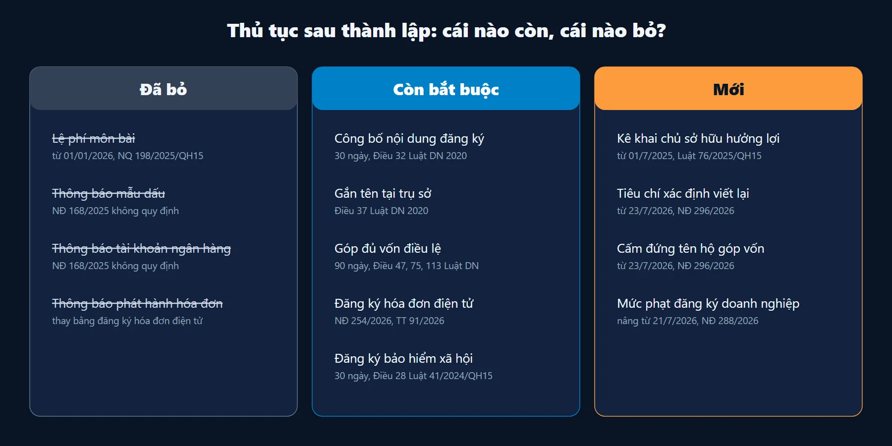 So sánh thủ tục sau thành lập doanh nghiệp đã bỏ, còn bắt buộc và nghĩa vụ mới năm 2026