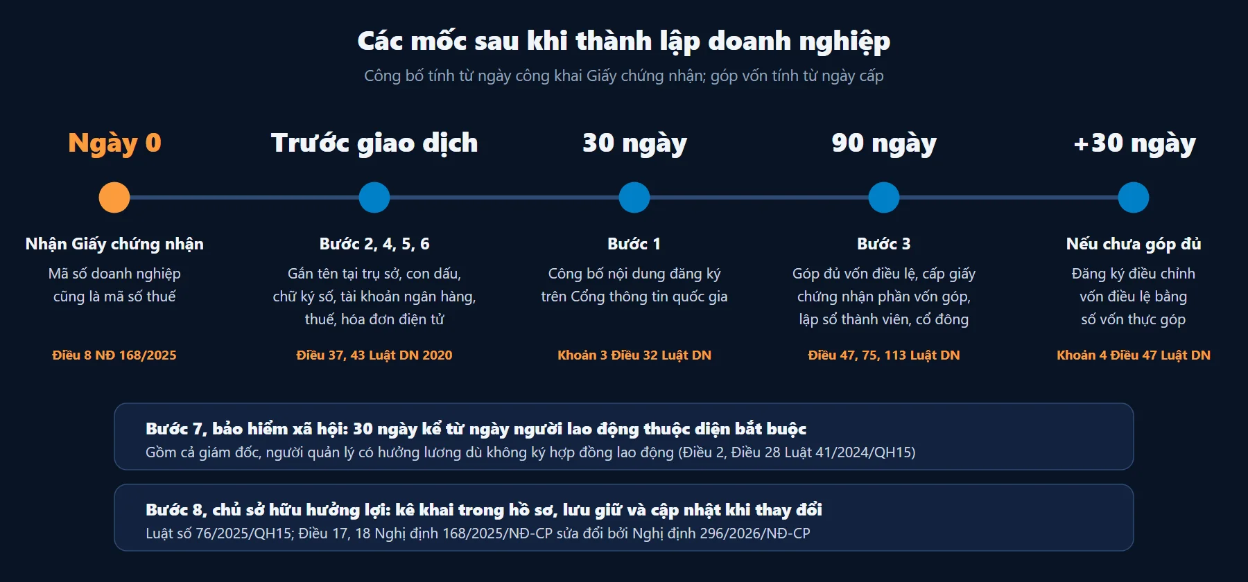 Mốc thời hạn các thủ tục sau khi thành lập doanh nghiệp năm 2026: trước giao dịch đầu tiên, 30 ngày công bố, 90 ngày góp vốn, 30 ngày tiếp theo điều chỉnh vốn, bảo hiểm xã hội 30 ngày kể từ ngày người lao động thuộc diện