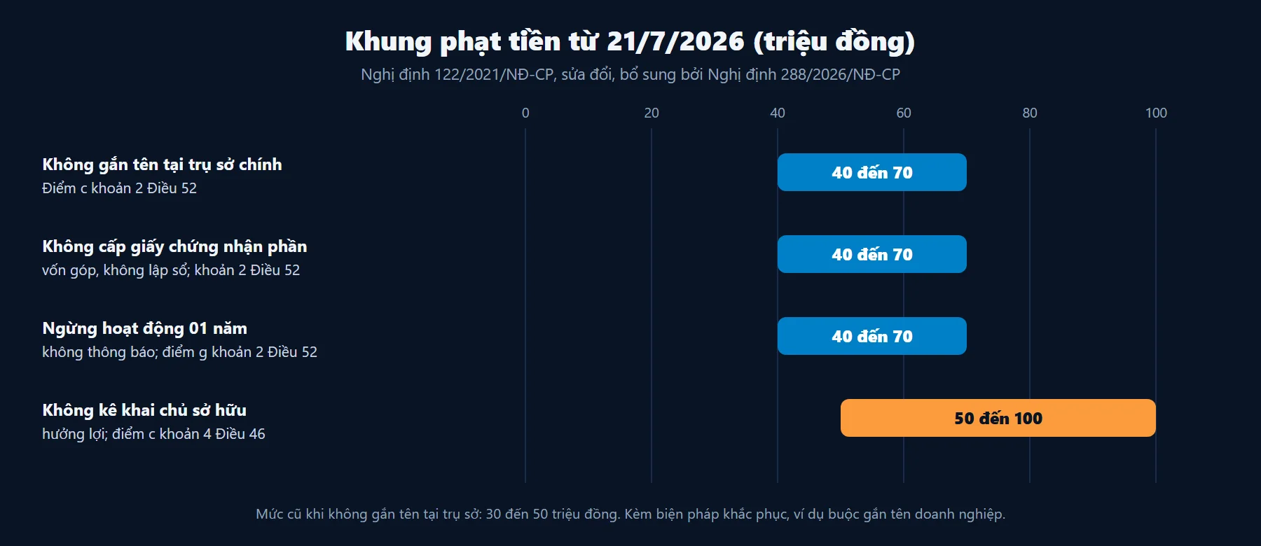 Khung phạt tiền theo Nghị định 122/2021/NĐ-CP sửa đổi bởi Nghị định 288/2026/NĐ-CP cho các thủ tục sau khi thành lập doanh nghiệp