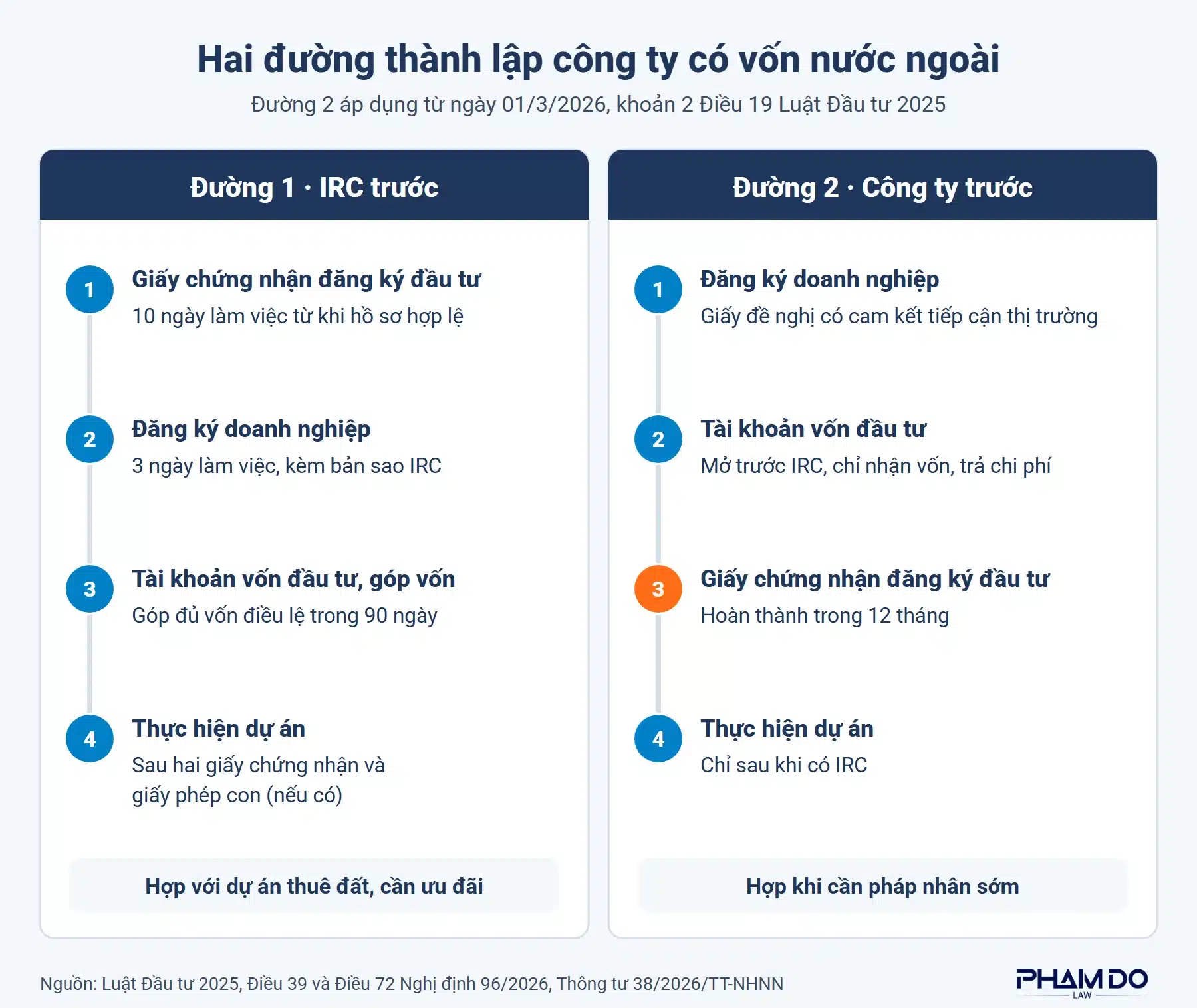 Sơ đồ hai đường thành lập công ty có vốn đầu tư nước ngoài: xin Giấy chứng nhận đăng ký đầu tư trước, hoặc thành lập công ty trước rồi hoàn thành Giấy chứng nhận đăng ký đầu tư trong 12 tháng