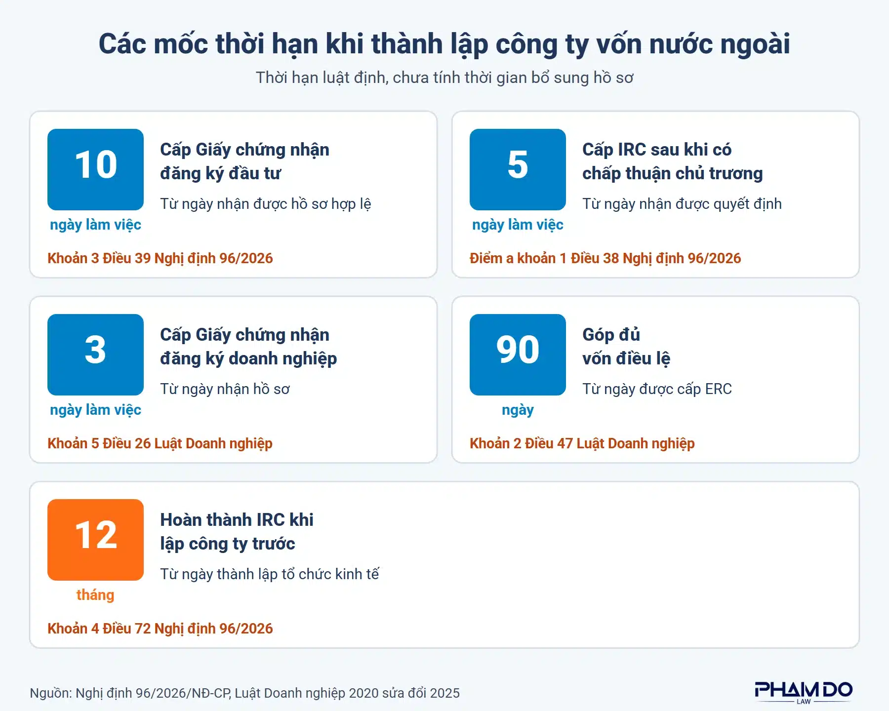 Các mốc thời hạn luật định khi thành lập công ty có vốn đầu tư nước ngoài: 10 và 5 ngày làm việc cấp Giấy chứng nhận đăng ký đầu tư, 3 ngày làm việc đăng ký doanh nghiệp, 90 ngày góp vốn, 12 tháng hoàn thành Giấy chứng nhận khi lập công ty trước
