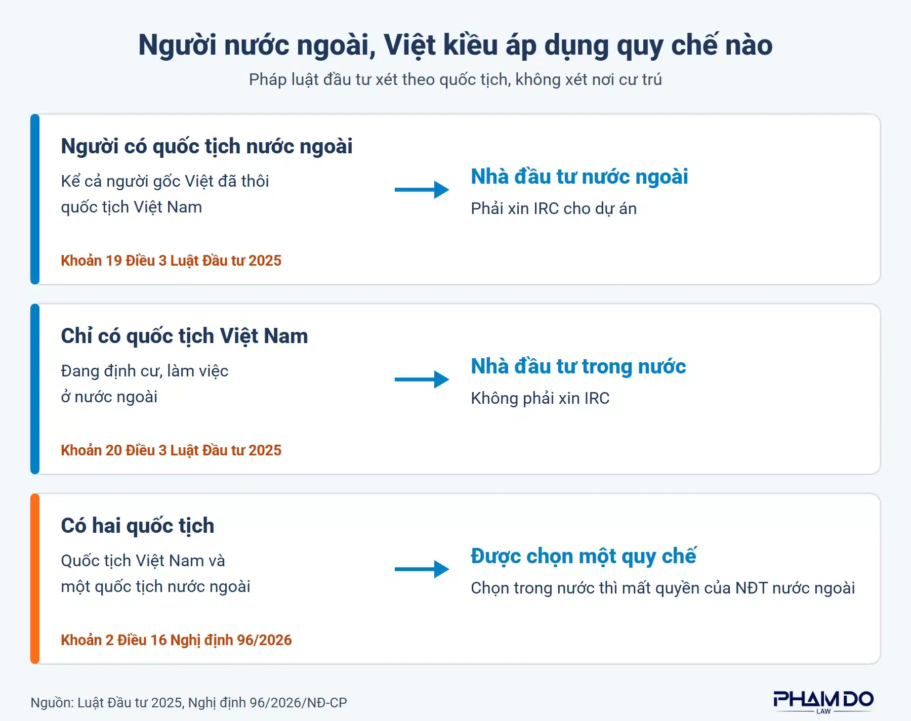 Sơ đồ xác định quy chế khi người nước ngoài và Việt kiều thành lập công ty: người có quốc tịch nước ngoài, Việt kiều chỉ có quốc tịch Việt Nam, người có hai quốc tịch