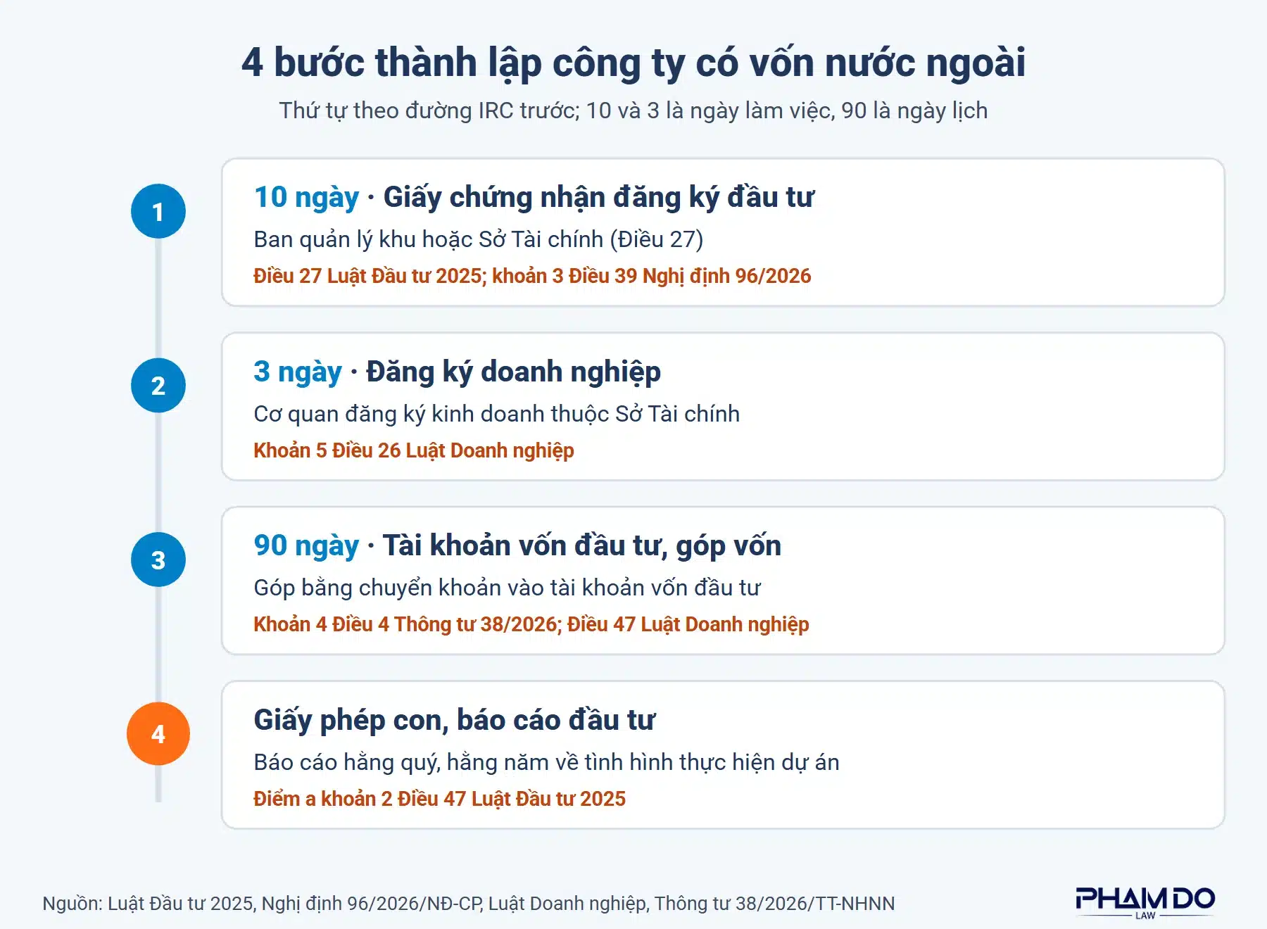 Quy trình 4 bước thành lập công ty có vốn đầu tư nước ngoài: Giấy chứng nhận đăng ký đầu tư, đăng ký doanh nghiệp, tài khoản vốn đầu tư và góp vốn, giấy phép con và báo cáo
