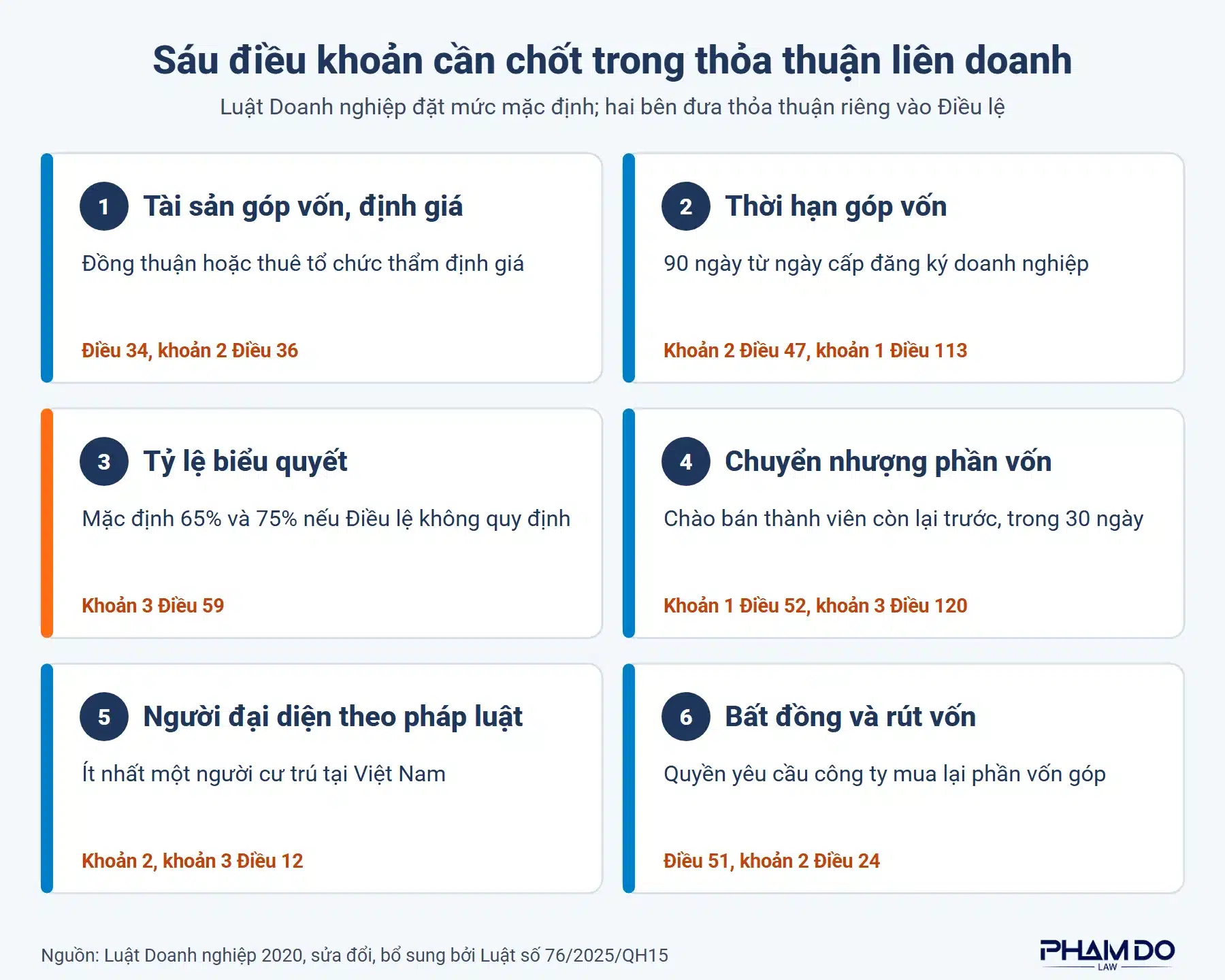 Sáu điều khoản cần chốt trong thỏa thuận liên doanh và điều lệ công ty: tài sản góp vốn và định giá, thời hạn góp vốn, tỷ lệ biểu quyết, chuyển nhượng phần vốn, người đại diện theo pháp luật, xử lý bất đồng