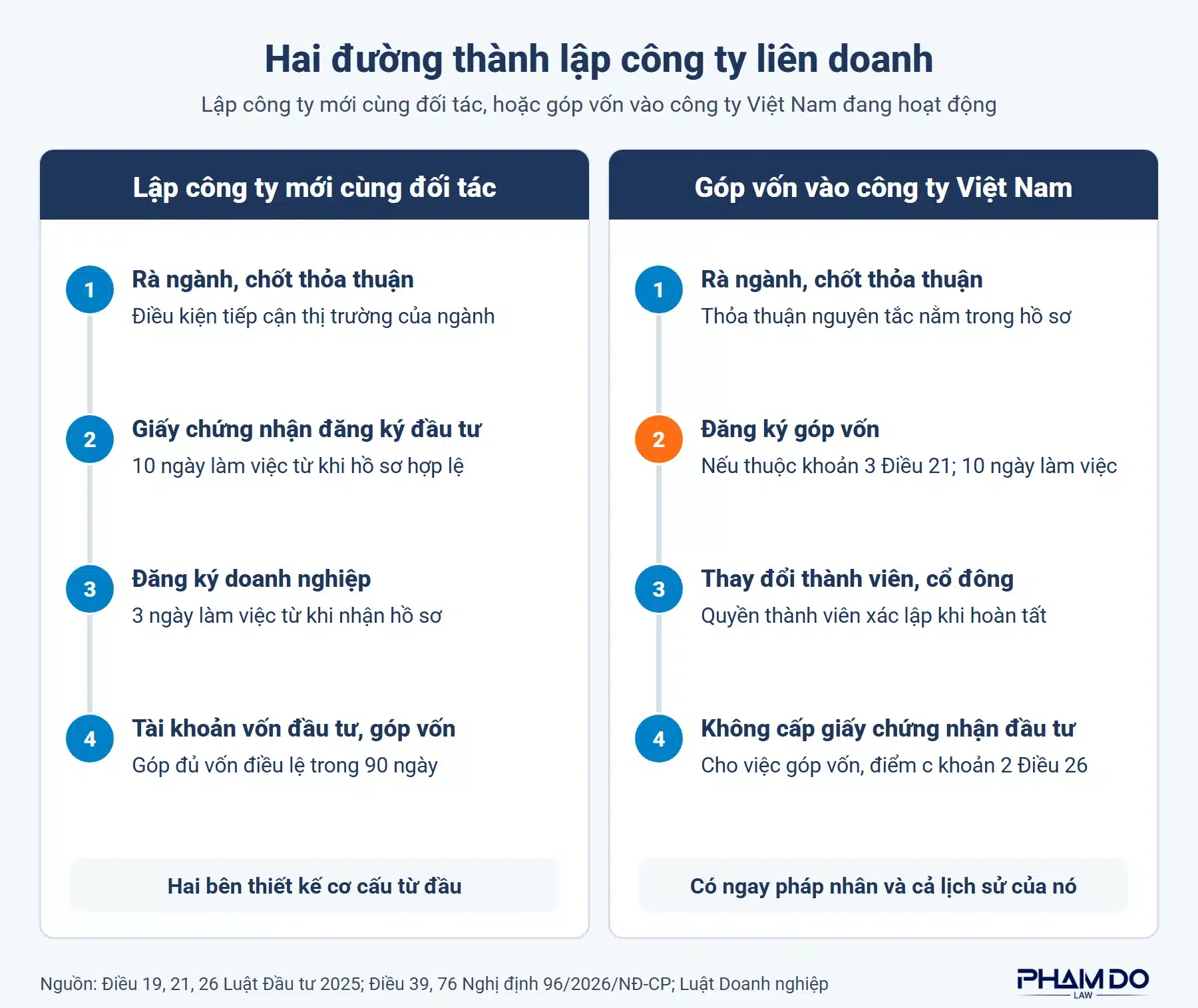 Sơ đồ hai đường thành lập công ty liên doanh với nước ngoài: lập công ty mới qua Giấy chứng nhận đăng ký đầu tư và đăng ký doanh nghiệp, hoặc góp vốn vào công ty Việt Nam qua đăng ký góp vốn và thay đổi thành viên