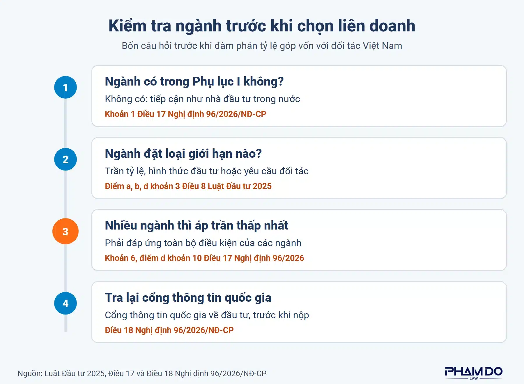 Sơ đồ ba bước kiểm tra ngành trước khi lập công ty liên doanh: ngành có trong Phụ lục I Nghị định 96/2026 không, ngành đặt loại giới hạn nào, công ty đăng ký nhiều ngành thì áp trần thấp nhất