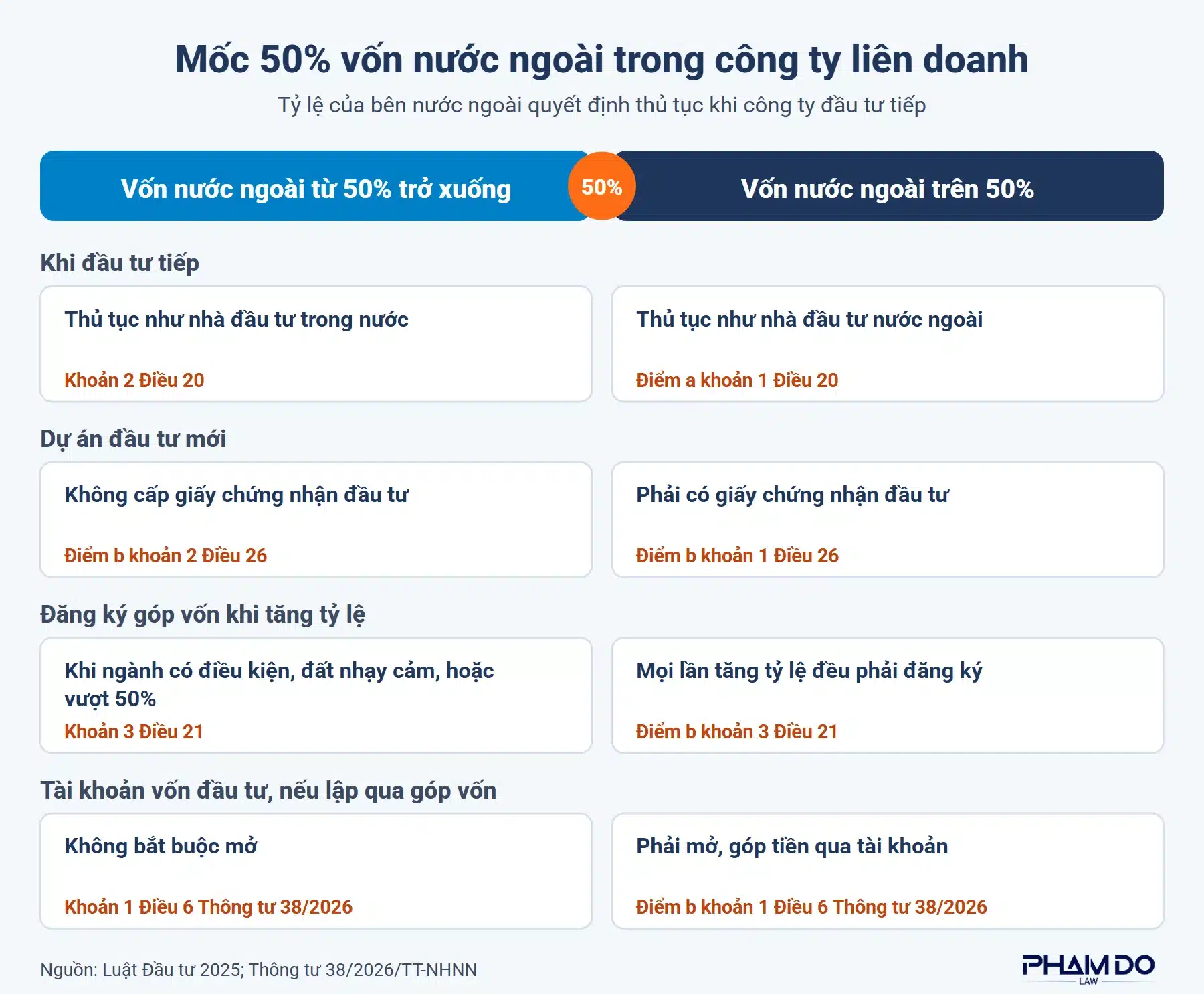 So sánh công ty liên doanh có vốn nước ngoài từ 50% trở xuống và trên 50%: thủ tục khi đầu tư tiếp, Giấy chứng nhận đăng ký đầu tư cho dự án mới, tài khoản vốn đầu tư khi góp vốn