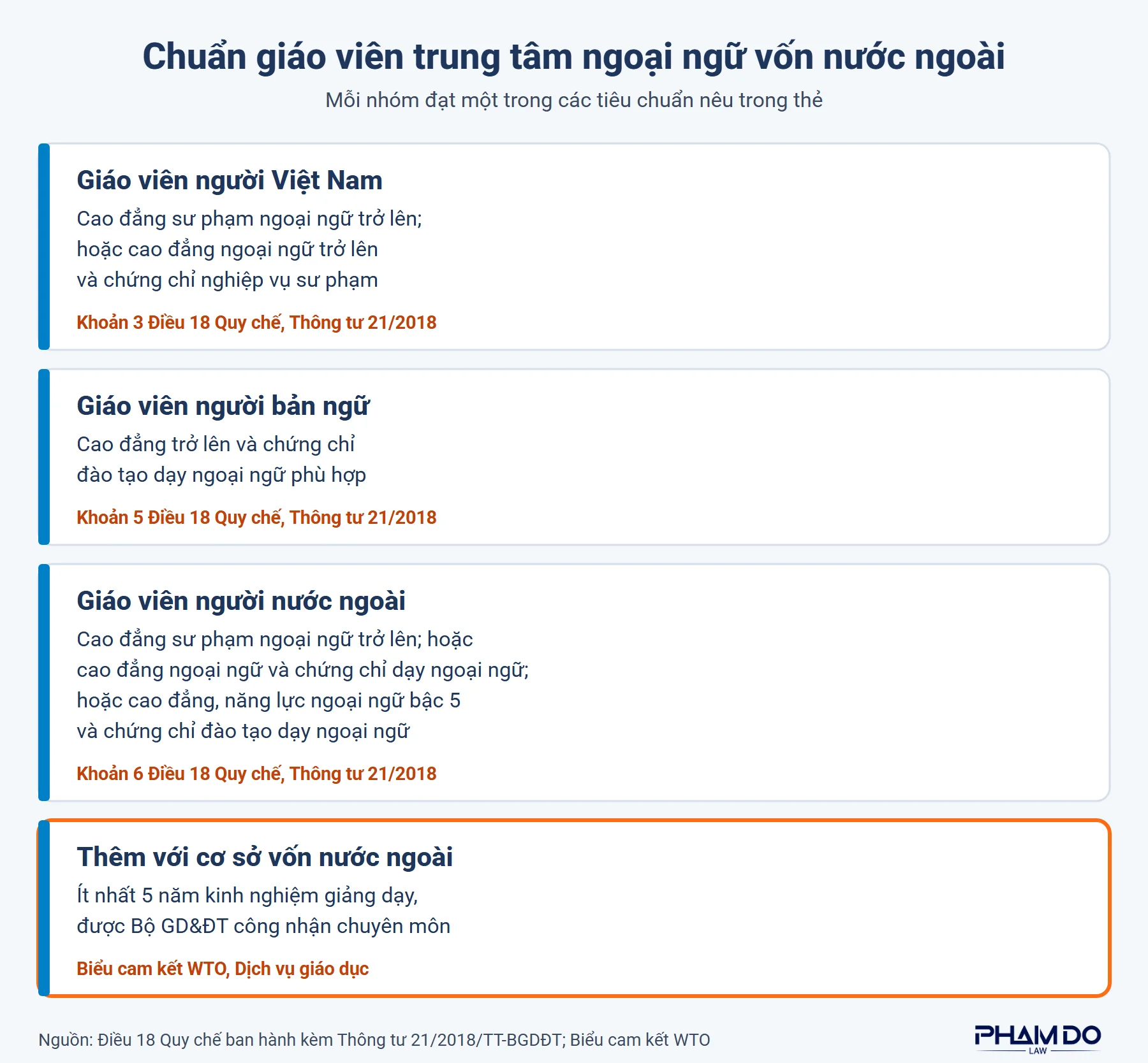 Tiêu chuẩn giáo viên trung tâm ngoại ngữ có vốn nước ngoài: giáo viên Việt Nam, giáo viên bản ngữ và giáo viên người nước ngoài theo Điều 18 Thông tư 21/2018, cùng yêu cầu 5 năm kinh nghiệm theo cam kết WTO