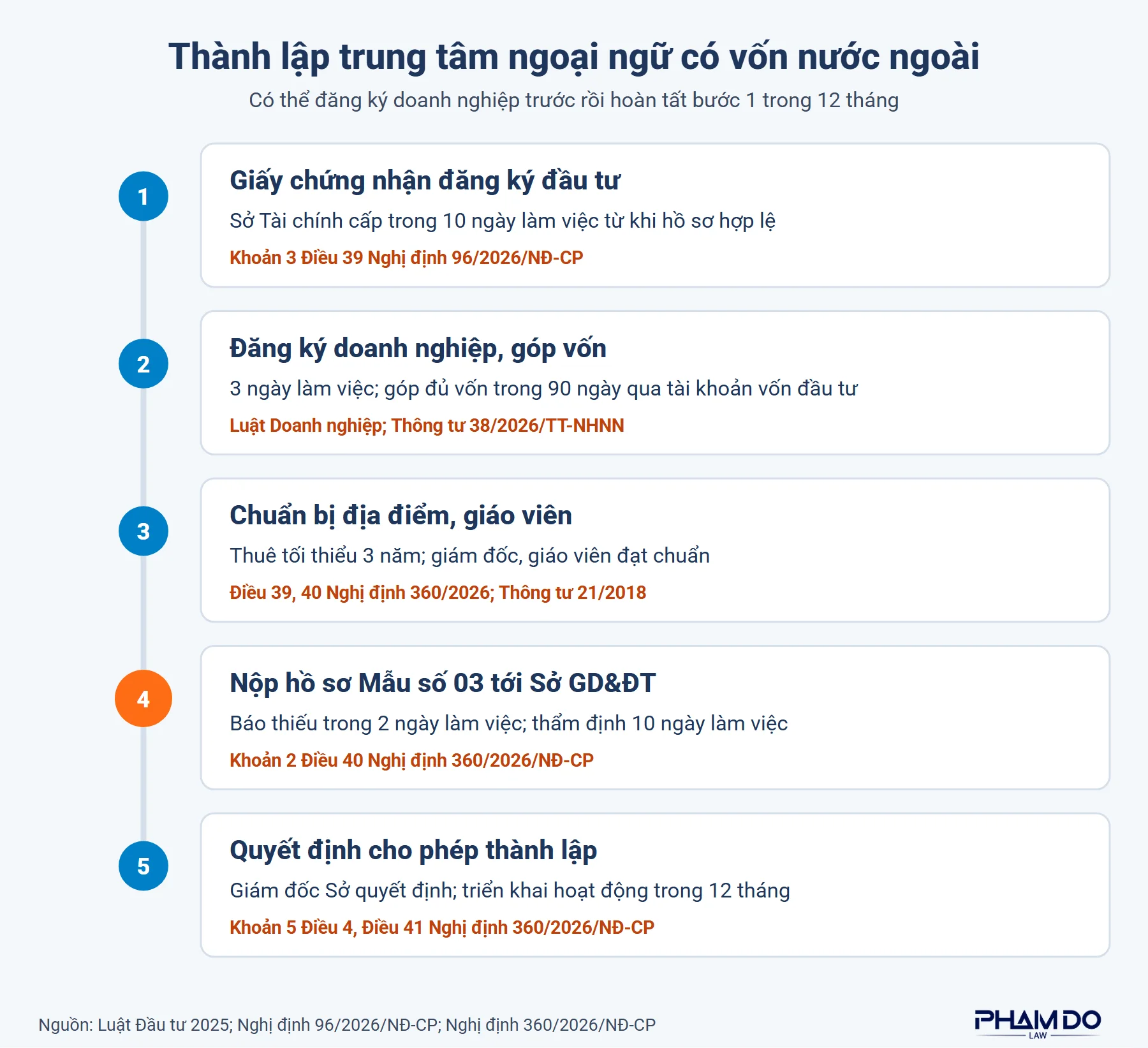 Sơ đồ 5 bước thành lập trung tâm ngoại ngữ có vốn nước ngoài: giấy chứng nhận đăng ký đầu tư, đăng ký doanh nghiệp và góp vốn, chuẩn bị địa điểm và giáo viên, nộp hồ sơ Mẫu số 03, quyết định cho phép thành lập của Giám đốc Sở Giáo dục và Đào tạo