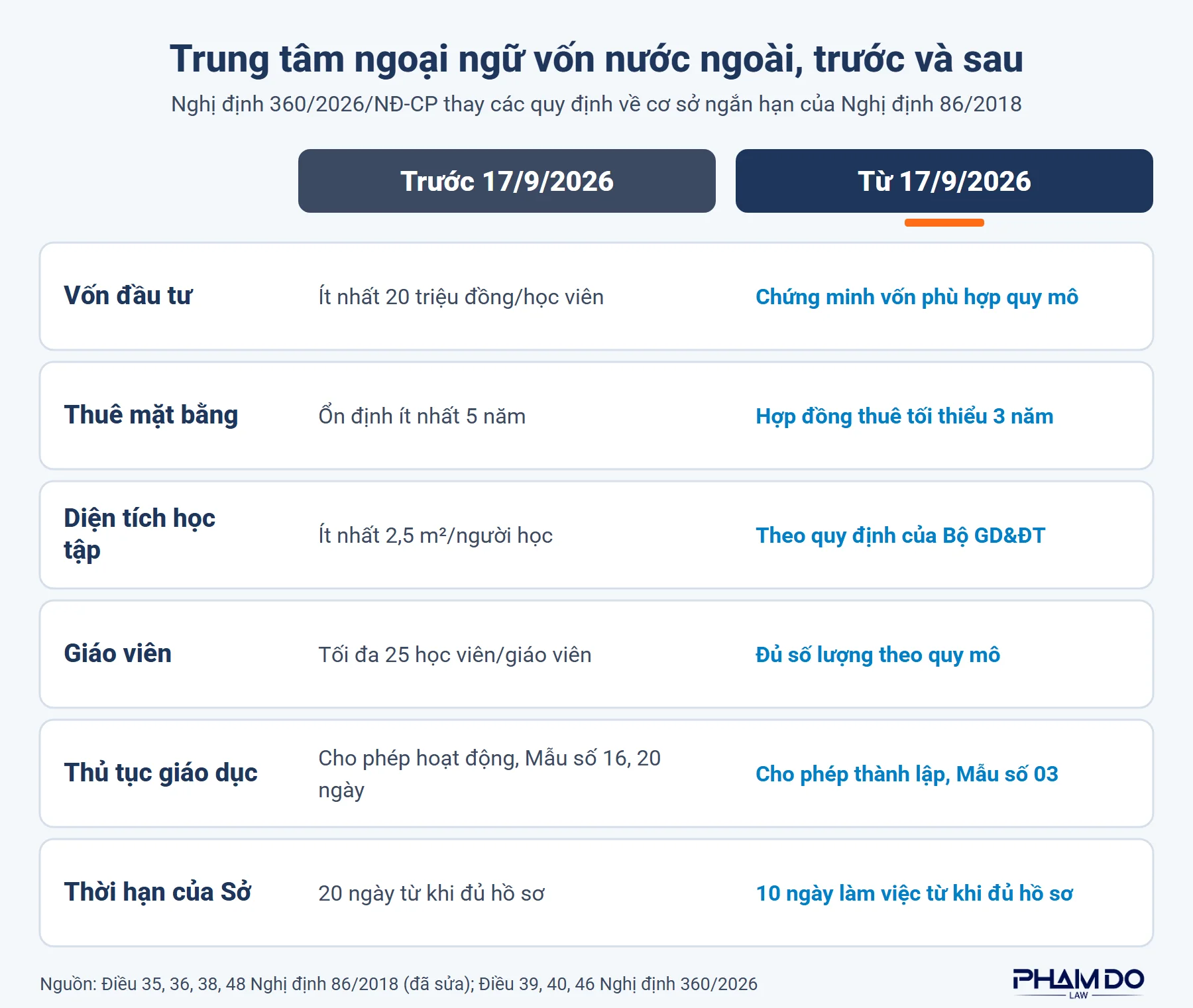 So sánh quy định với trung tâm ngoại ngữ có vốn nước ngoài trước và sau ngày 17/9/2026: suất đầu tư, thời hạn thuê, diện tích, thủ tục và thời hạn giải quyết